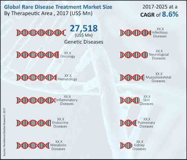 Rare Disease Treatment Market