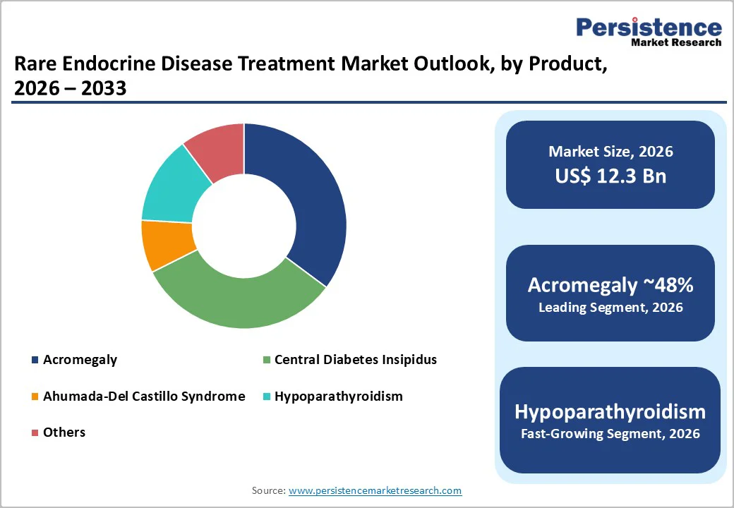 rare-endocrine-disease-treatment-market-outlook-by-product-2026–2033