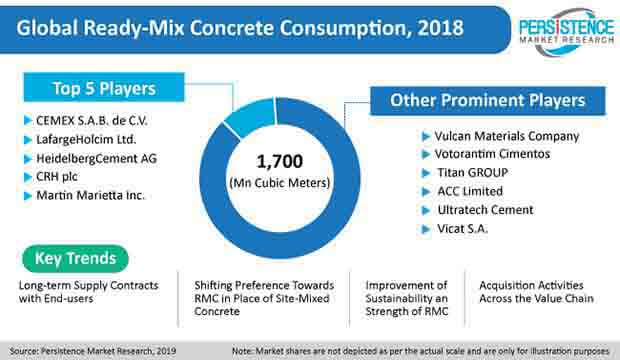 ready mix concrete market