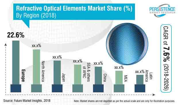 refractive optical elements market