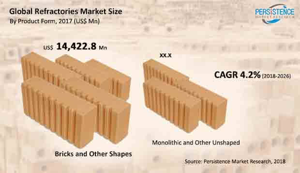 refractories market