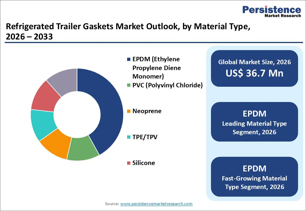 refrigerated-trailer-gaskets-market-outlook-by-material-type-2026–2033