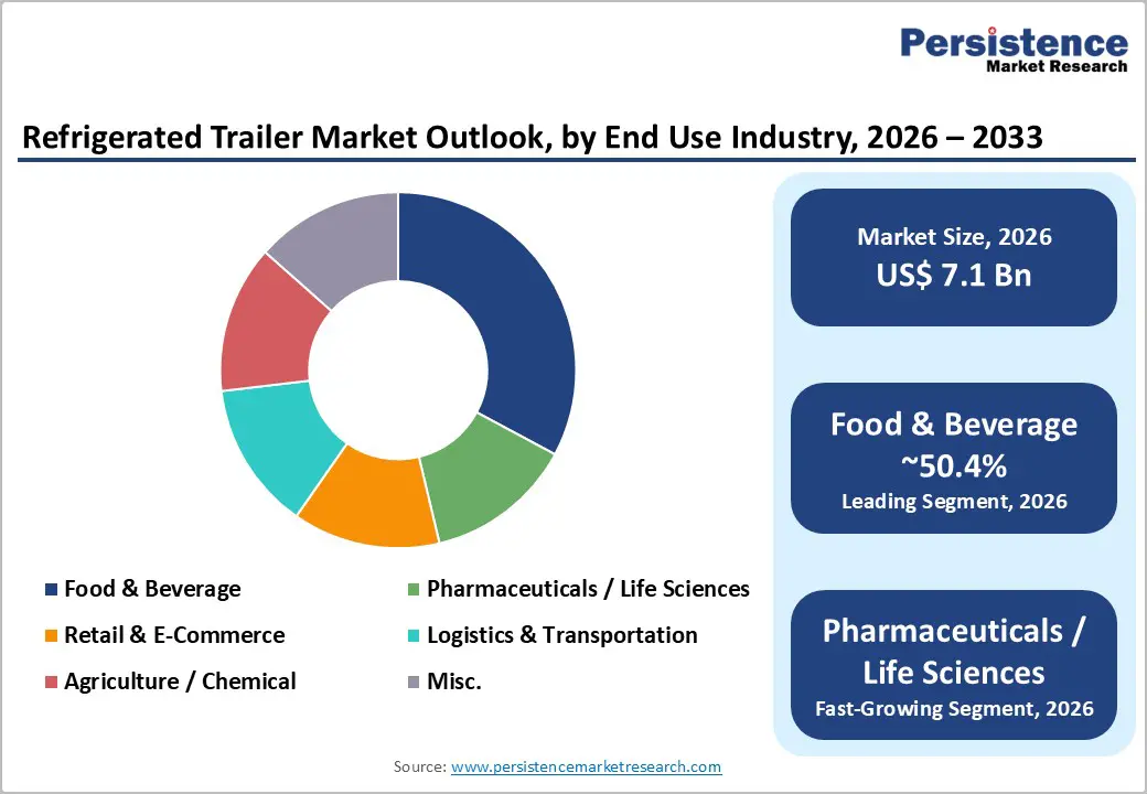refrigerated-trailer-market-outlook-by-end-use-industry-2026–2033