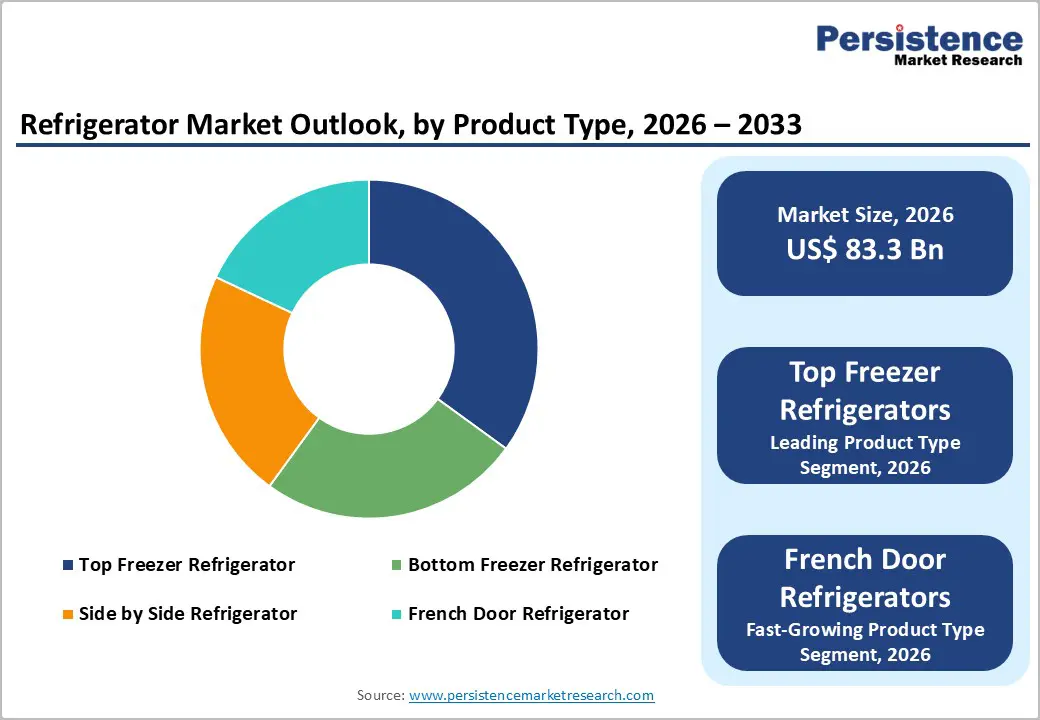 refrigerator-market-outlook-by-product-type-2026-2033