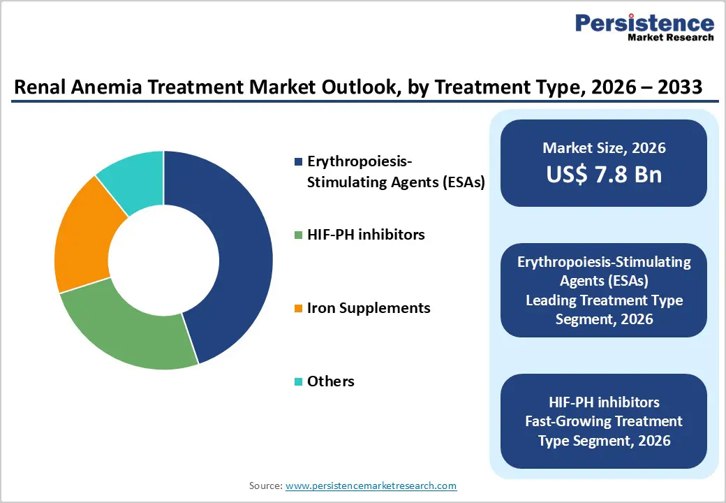 renal-anemia-treatment-market-outlook-by-treatment-type