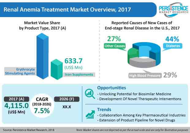 renal-anemia-treatment-market.jpg (620×436)