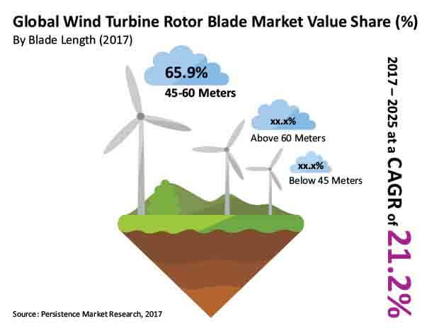 Report Wind Turbine Rotor Blade Market