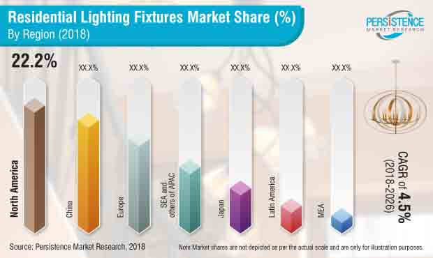 residential lighting fixtures market