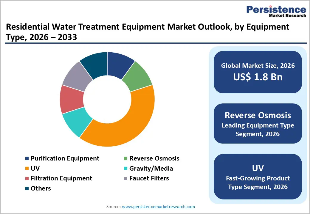 residential-water-treatment-equipment-market-outlook-by-equipment-type-2026–2033