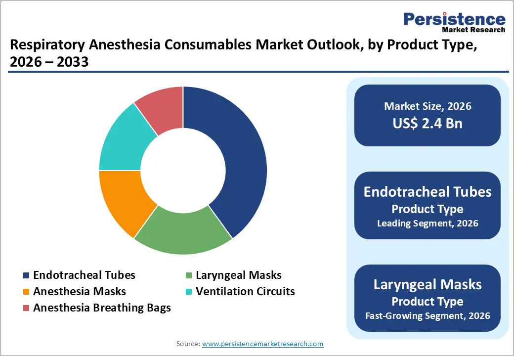 respiratory-anesthesia-consumables-market-outlook-by-product-type-2026–2033