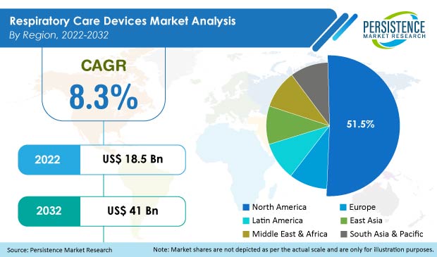 respiratory-care-devices-market