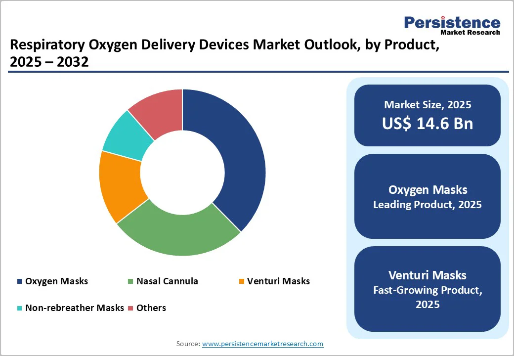 respiratory-oxygen-delivery-devices-market-outlook-by-product-2025–2032