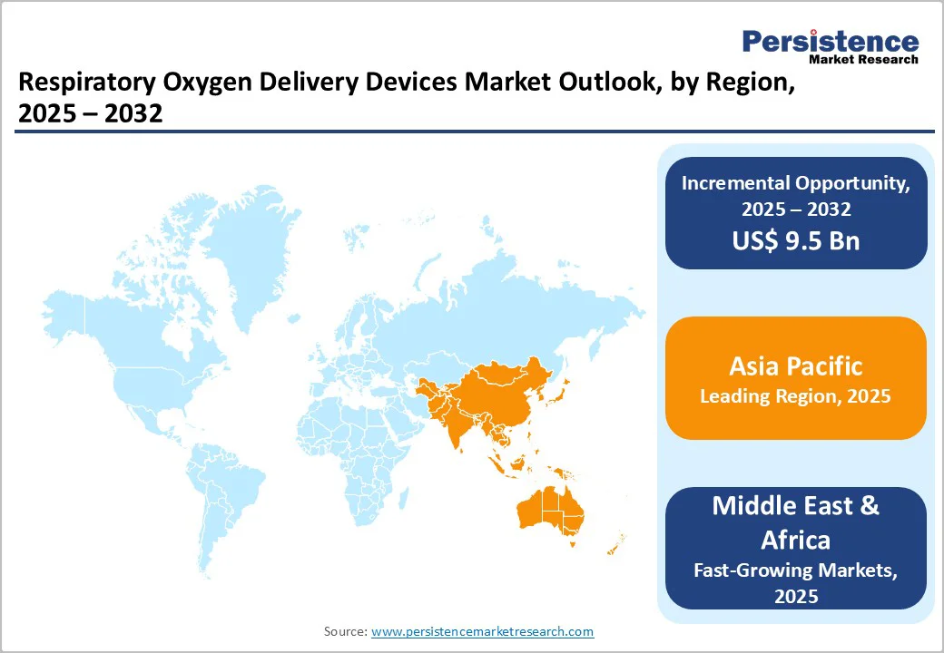 respiratory-oxygen-delivery-devices-market-outlook-by-region-2025–2032