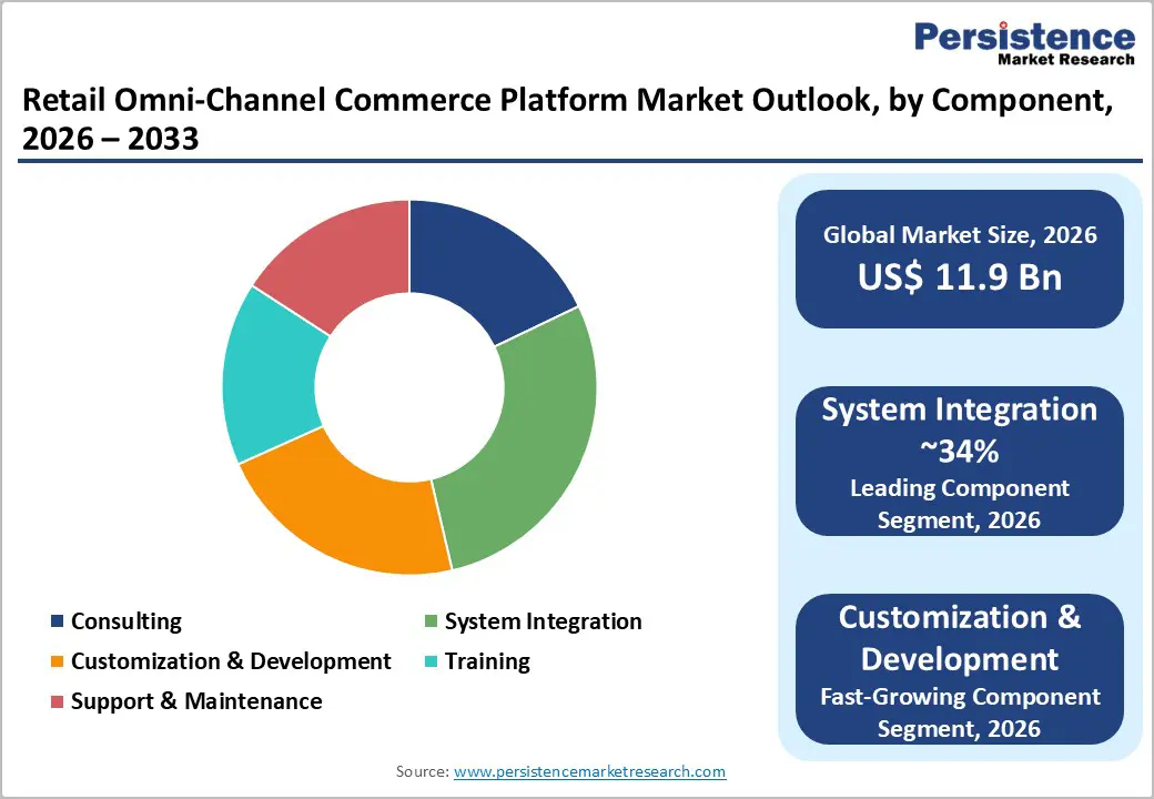 retail-omni-channel-commerce-platform-market-outlook-by-component-2026–2033