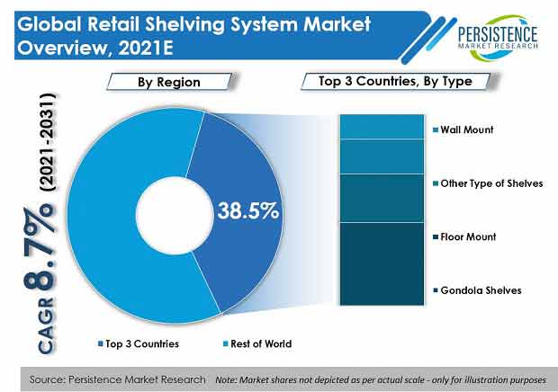 retail-shelving-system-market