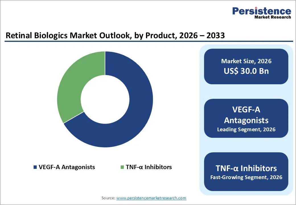 retinal-biologics-market-outlook-by-product-2026–2033