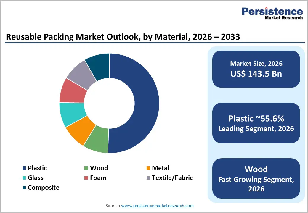 reusable-packing-market-outlook-by-material-2026–2033