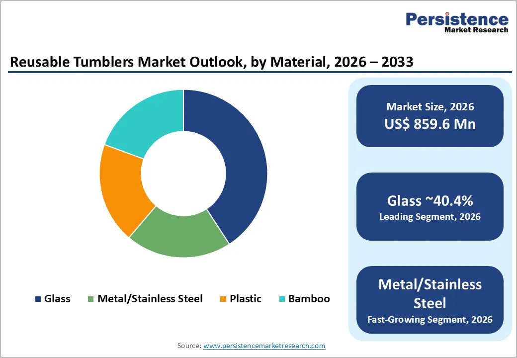 reusable-tumblers-market-outlook-by-material-2026-2033
