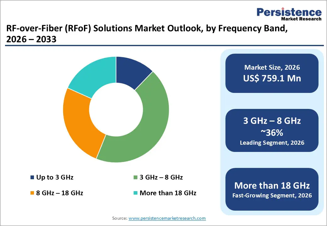 rf-over-fiber-rfof-solutions-market-outlook-by-frequency-band-2026-2033