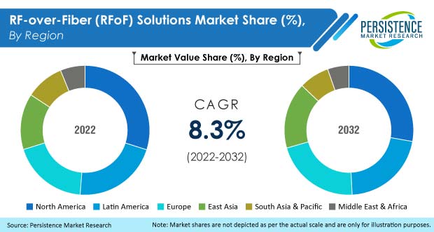 RF-over-Fiber (RFoF) Solutions Market is slated to increase rapidly at a CAGR of 8.3% from 2022 to 2032 - Lake Shore Gazette