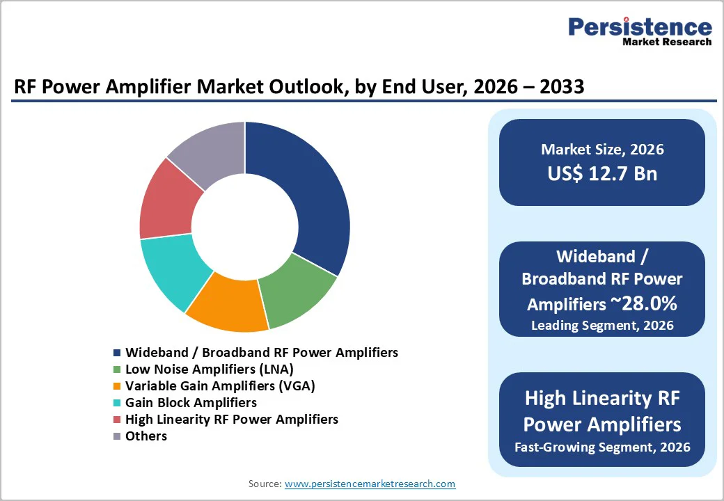 rf-power-amplifier-market-outlook-by-end-user-2026–2033