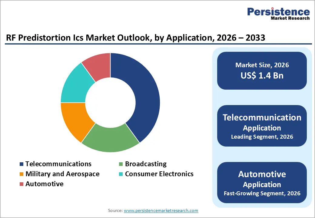 rf-predistortion-ics-market-outlook-by-application-2026-2033