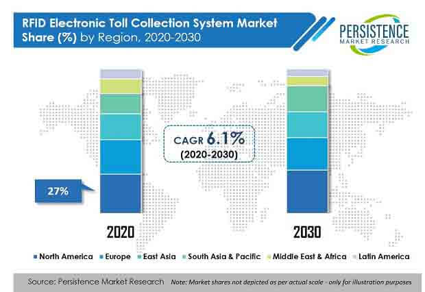 rfid electronic toll collection system market