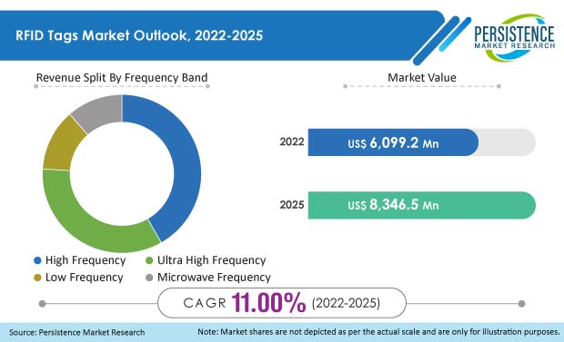 rfid tags market