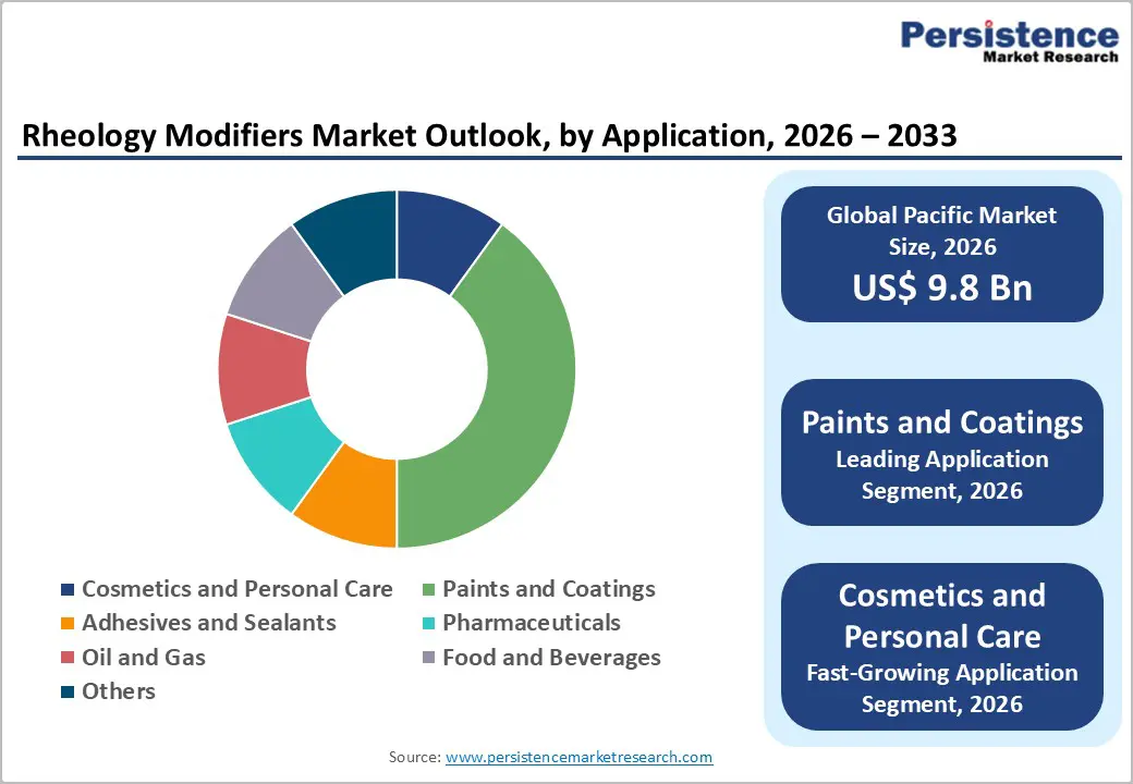rheology-modifiers-market-outlook-by-application-2026–2033