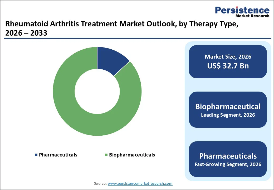 rheumatoid-arthritis-treatment-market-outlook-by-therapy-type-2026–2033