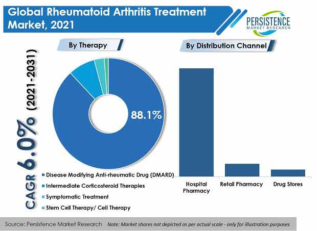 Rheumatoid Arthritis Treatment Market