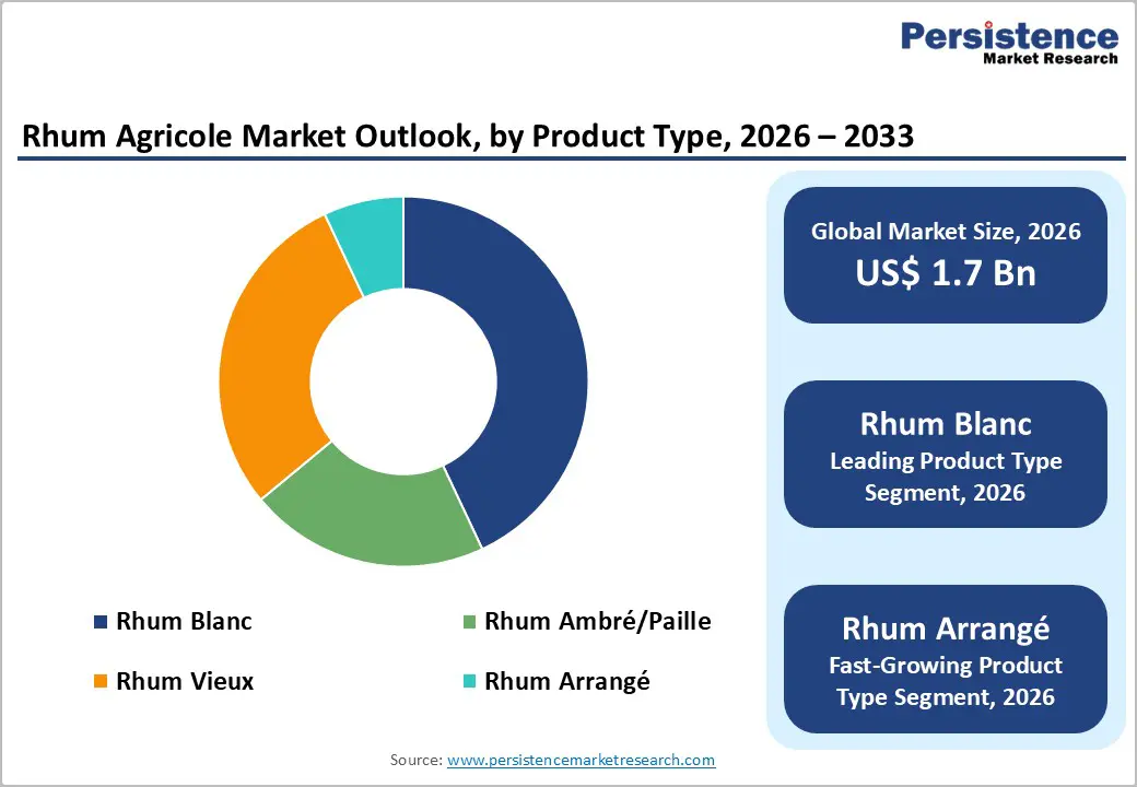 rhum-agricole-market-outlook-by-product-type-2026–2033