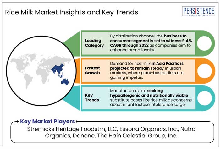 rice milk market insights and key trends
