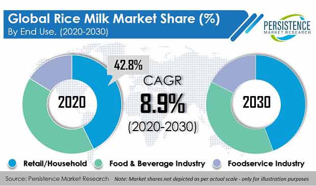 rice milk market