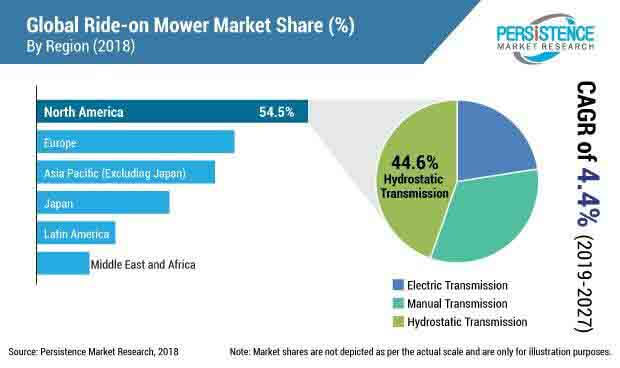 ride on mower market