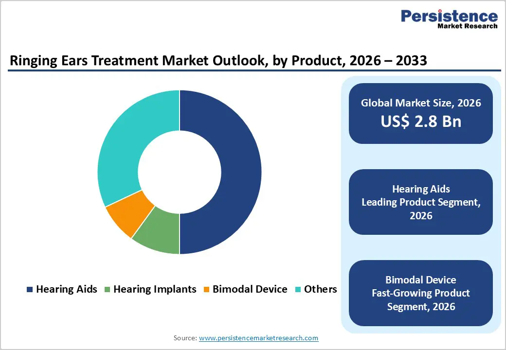 ringing-ears-treatment-market-outlook-by-product-2026–2033