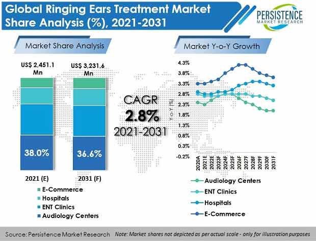 ringing-ears-treatment-market
