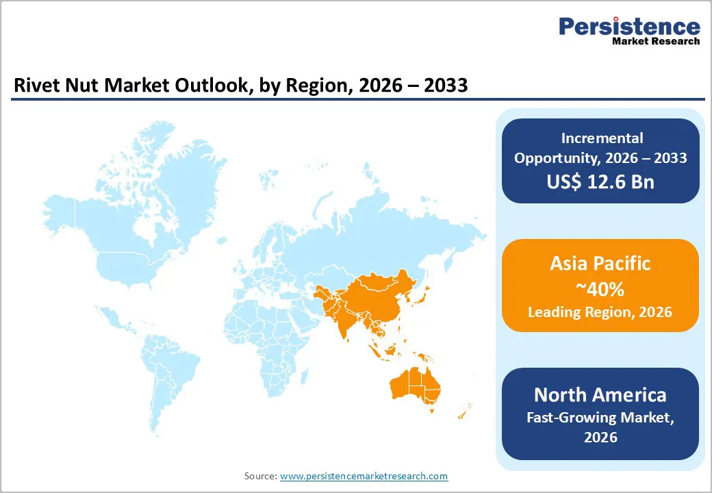 rivet-nut-market-outlook-by-region-2026–2033
