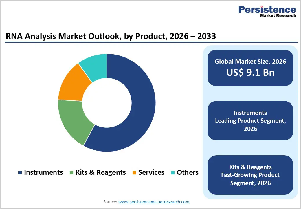 rna-analysis-market-outlook-by-product-2026-2033