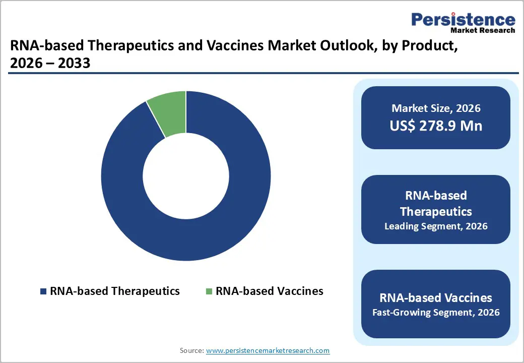 rna-based-therapeutics-and-vaccines-market-outlook-by-product-2026–2033