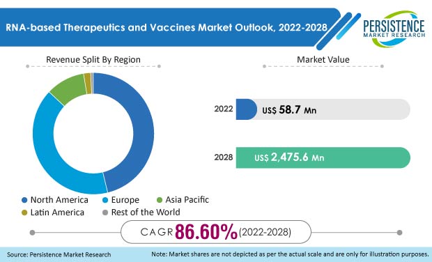 rna based therapeutics and vaccines market