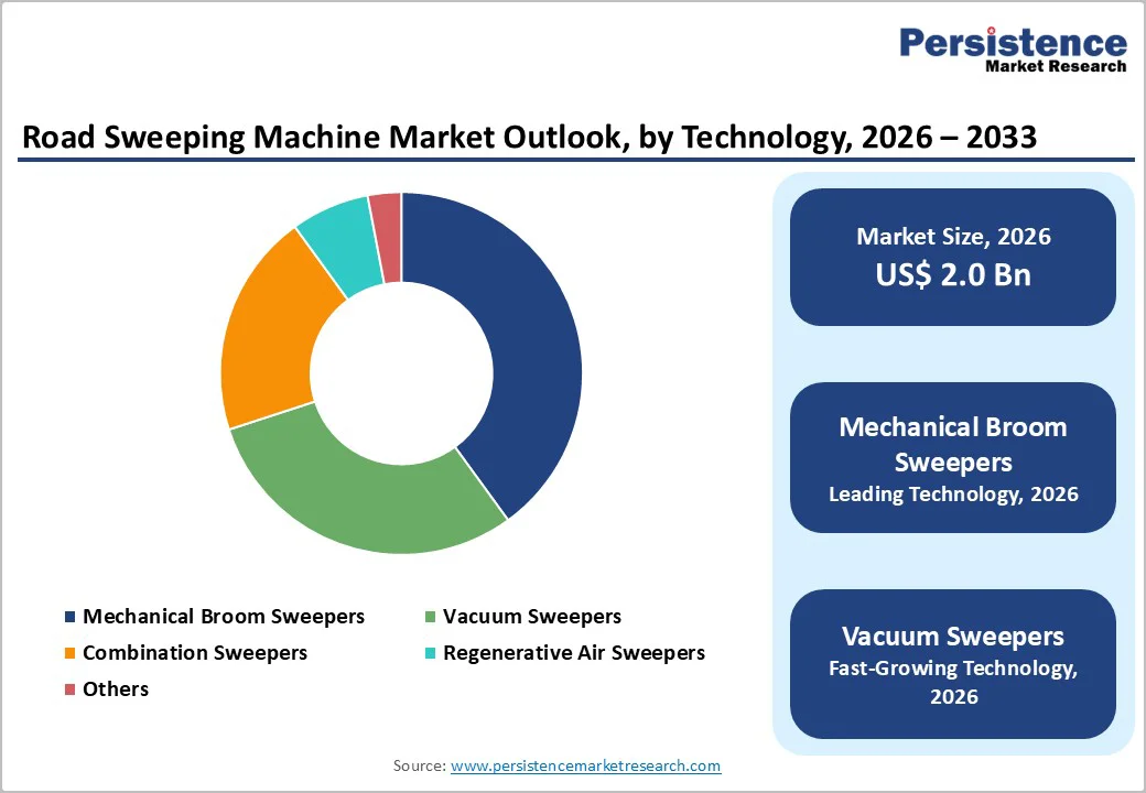road-sweeping-machine-market-outlook-by-technology-2026-2033
