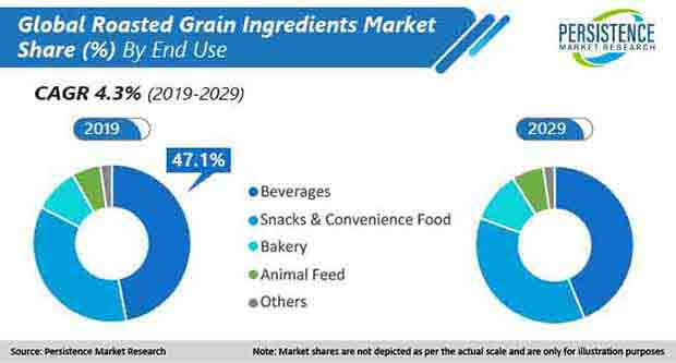 roasted grain ingredients market end use