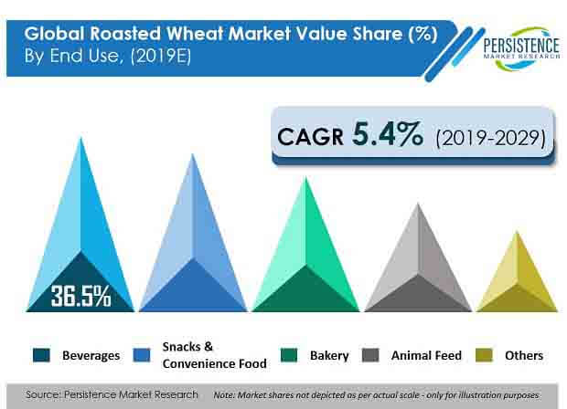 roasted wheat market