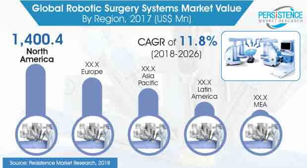 robotic surgery system market