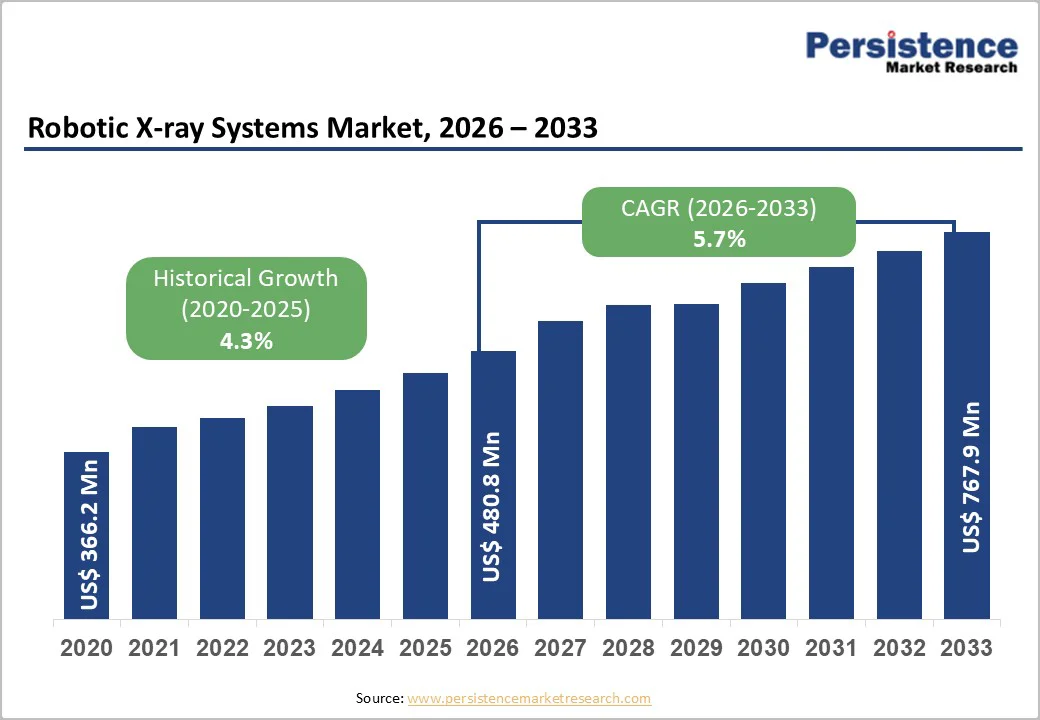 robotic-x-ray-systems-market-2026–2033