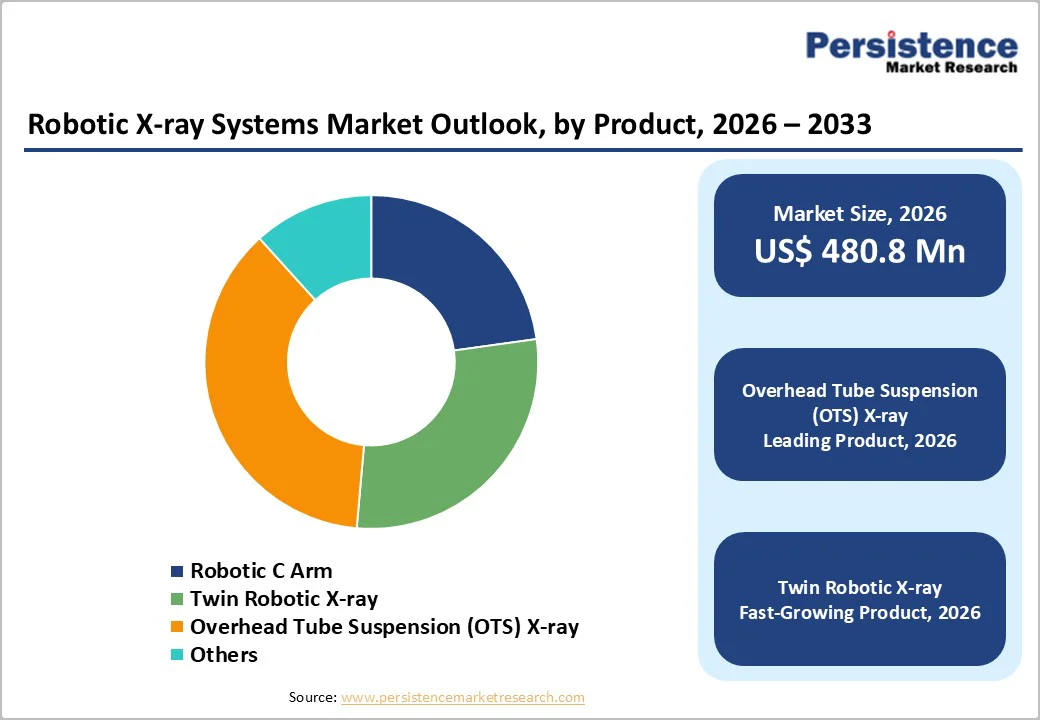 robotic-x-ray-systems-market-outlook-by-product-2026–2033