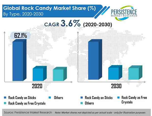 rock candy market