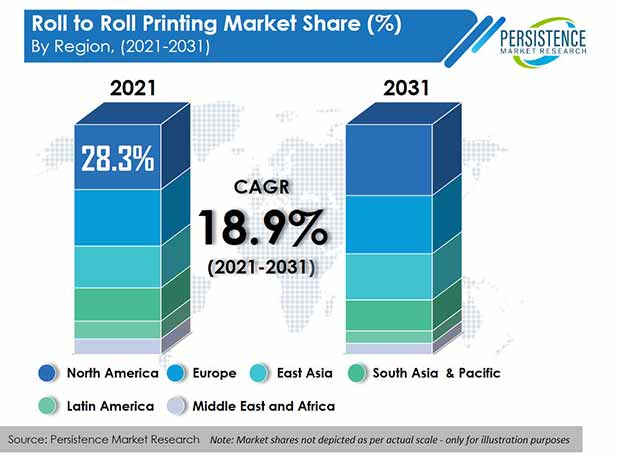 roll-to-roll-printing-market