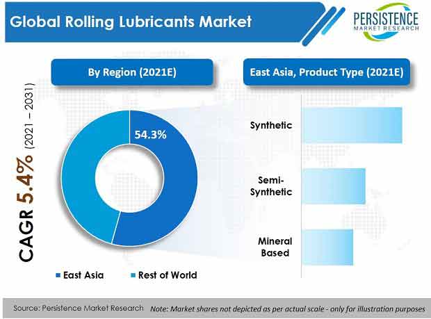 rolling-lubricants-market
